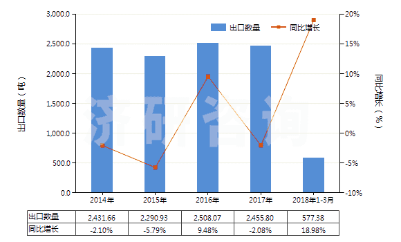 2014-2018年3月中國書寫墨水(不論是否固體或濃縮)(HS32159010)出口量及增速統(tǒng)計(jì)